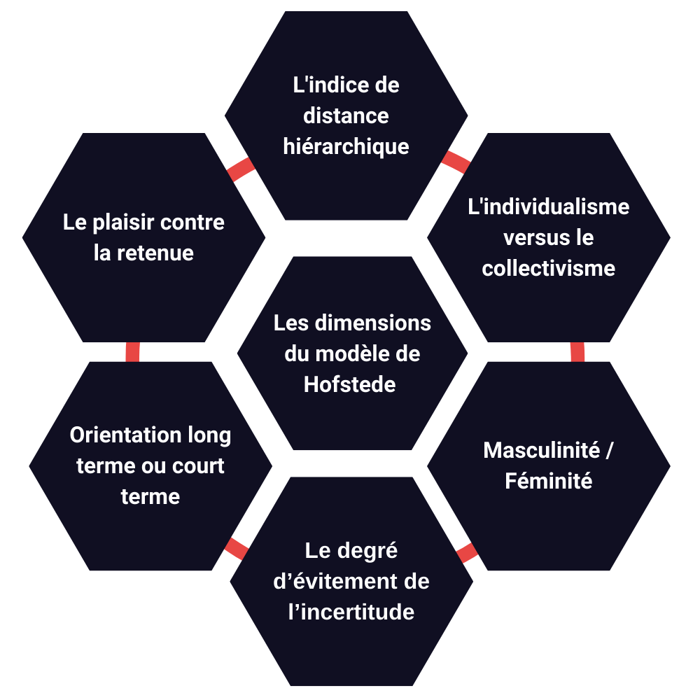 Les 6 dimensions du modèle de Hofstede(1)