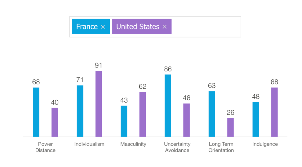 Comparaison culturelle entre deux pays selon le modèle de Hofstede