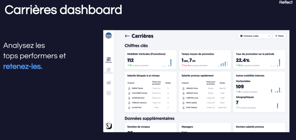 Visuel Dashboard top performers